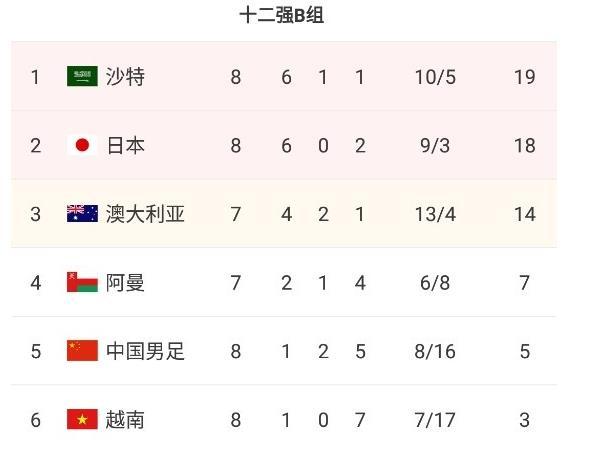 十二强赛积分榜中国队成绩