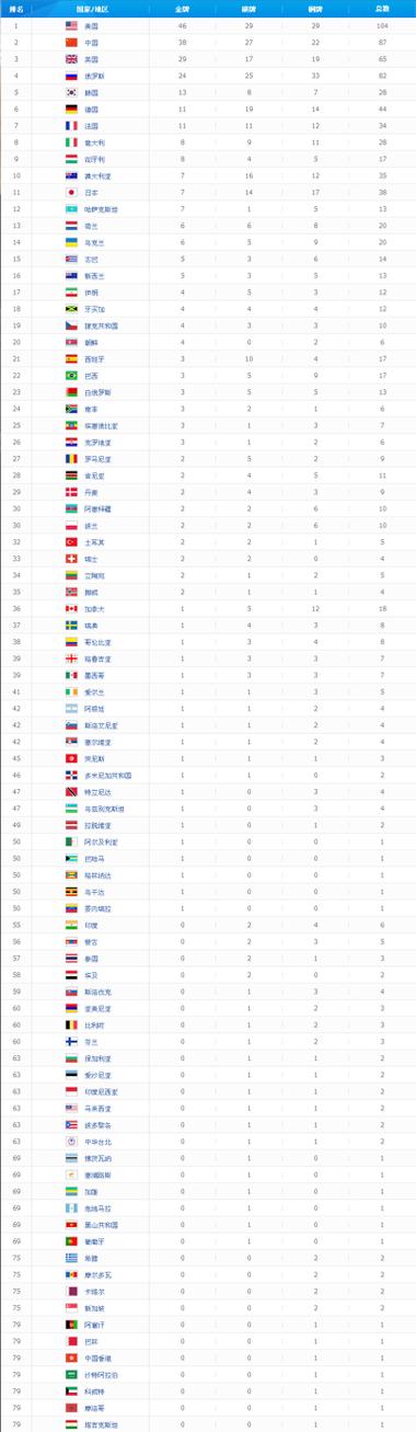 2012年伦敦奥运会奖牌榜排名